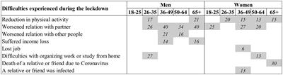 Effects of Pandemic on Feelings of Depression in Italy: The Role of Age, Gender, and Individual Experiences During the First Lockdown